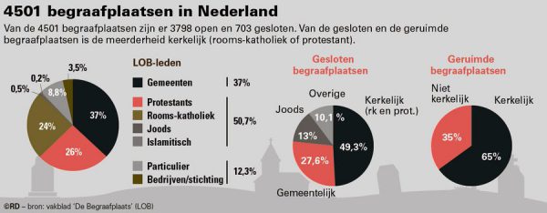 Begraafplaatsen NL